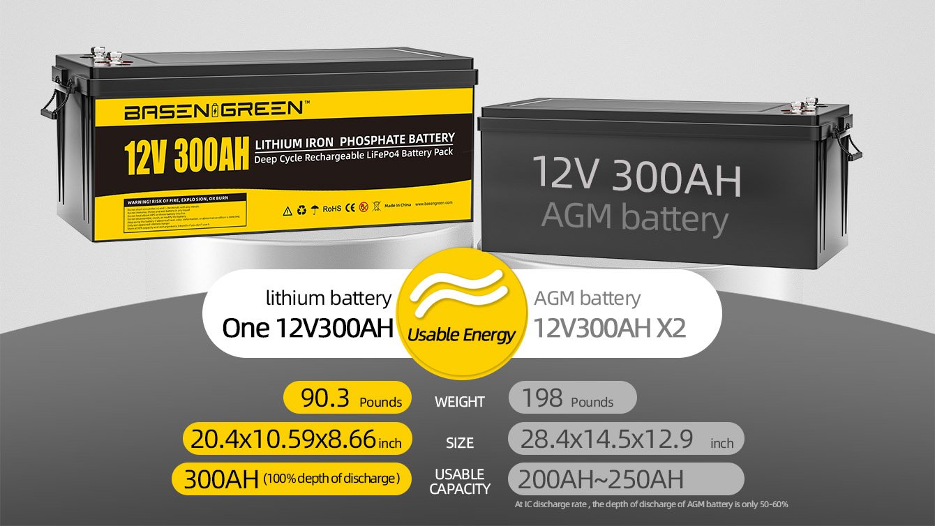  Basen 12V 300Ah LiFePO4 Batteries Pack Best Solar System Lithium Ion Battery