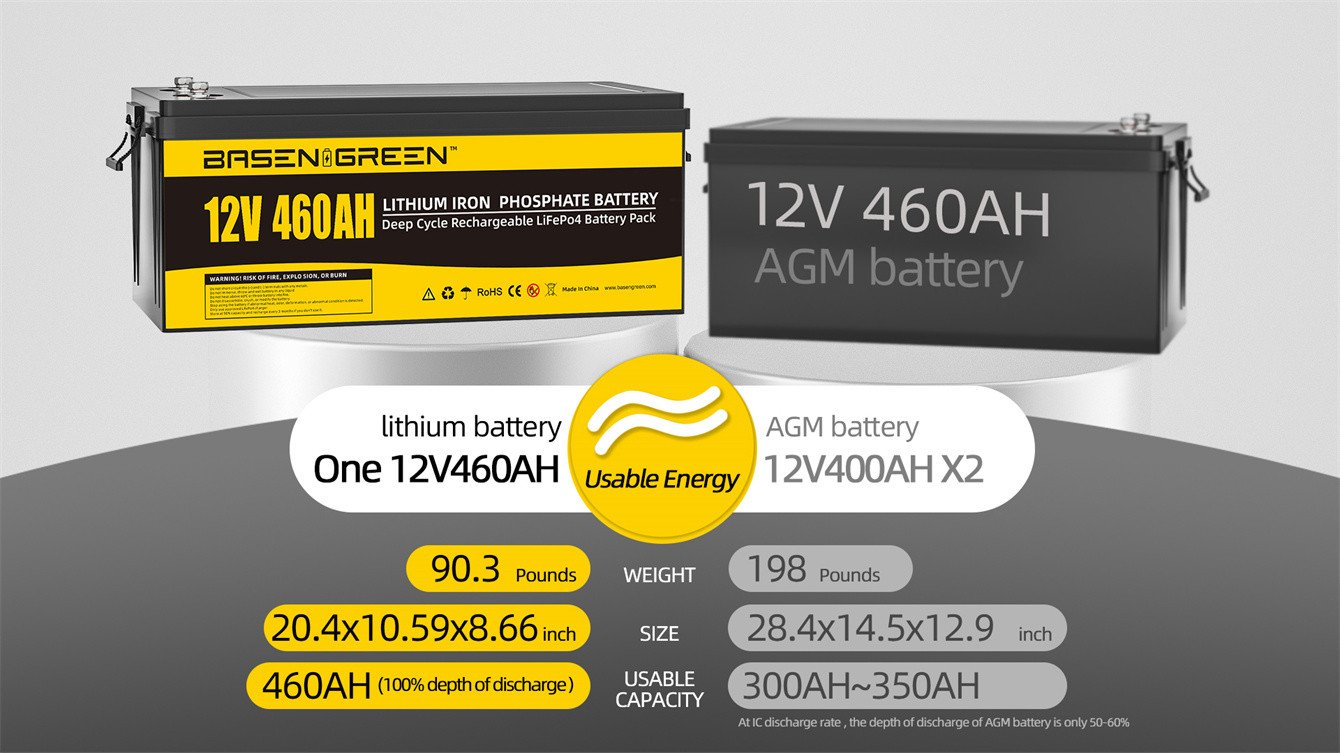 Basen 12V 460ah Battery LiFePO4 Pack High Capacity Deep Cycles Home Stroage Energy System